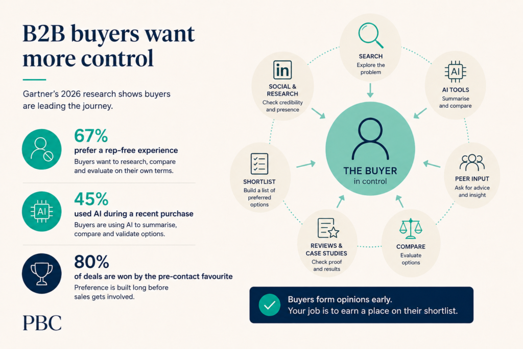 B2B Buying behaviour