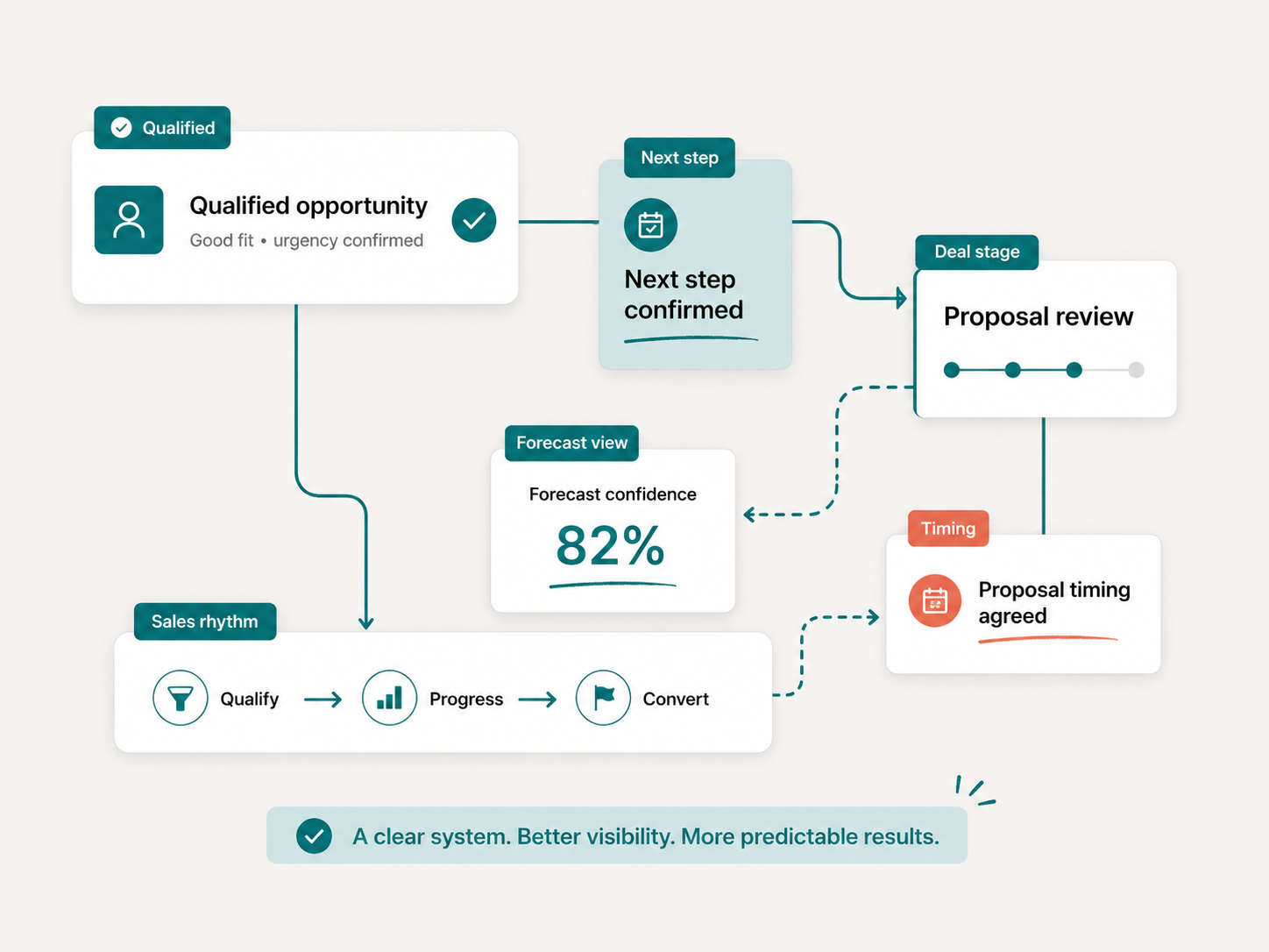 Sales system implementation