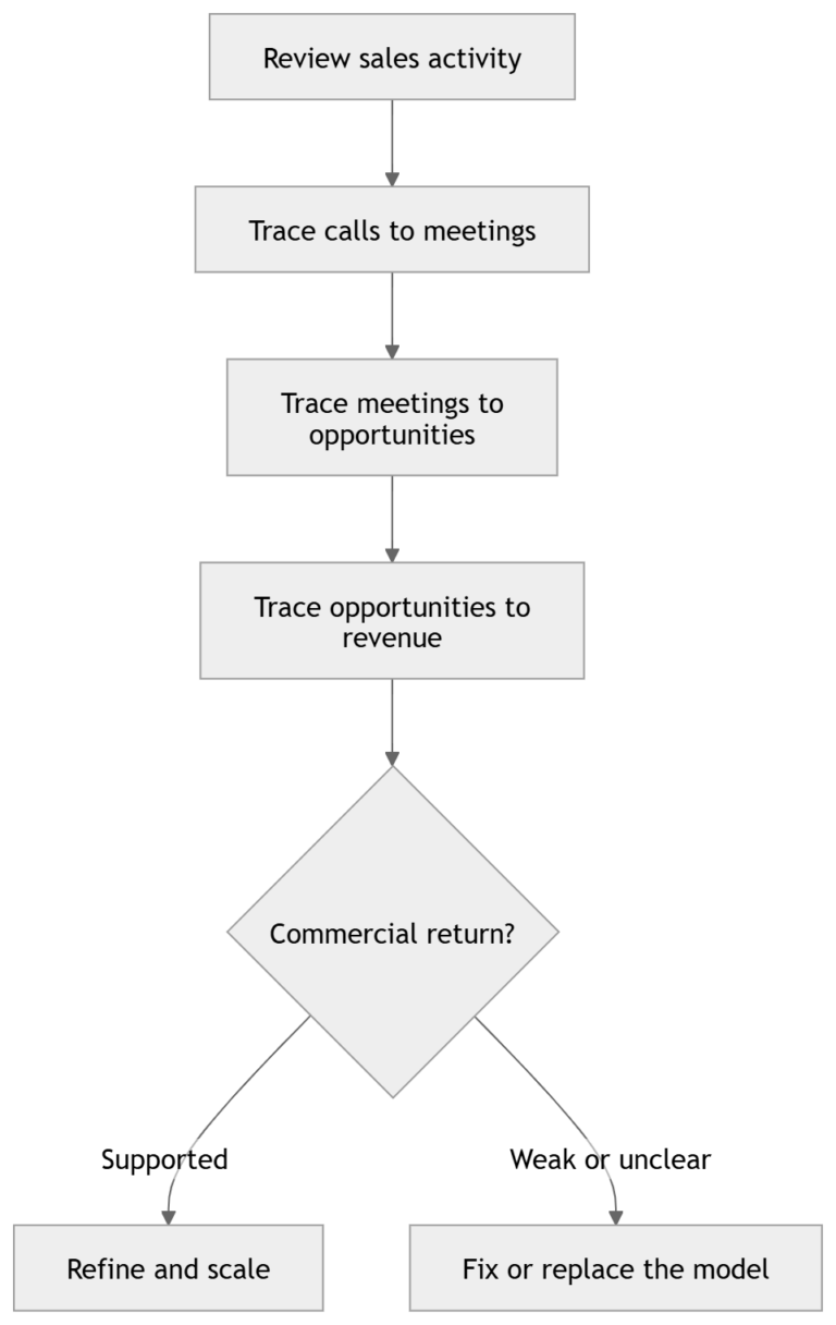 sales activity