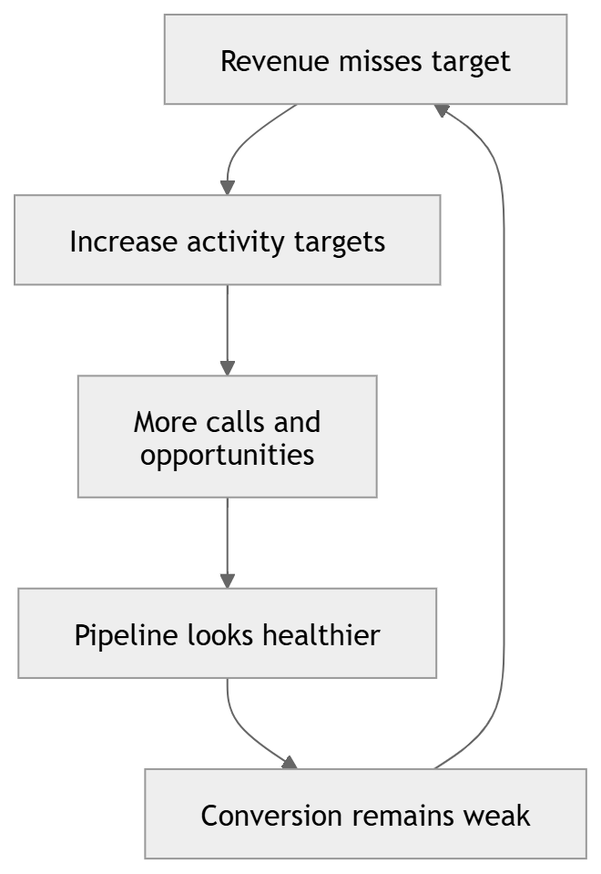 sales leadership flow