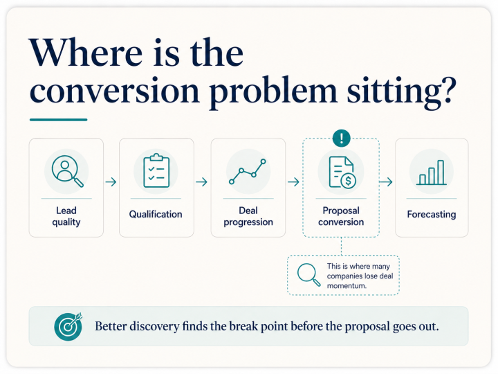 Sales pipeline conversion