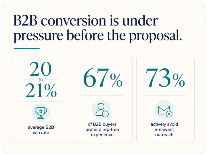 Sales process not converting