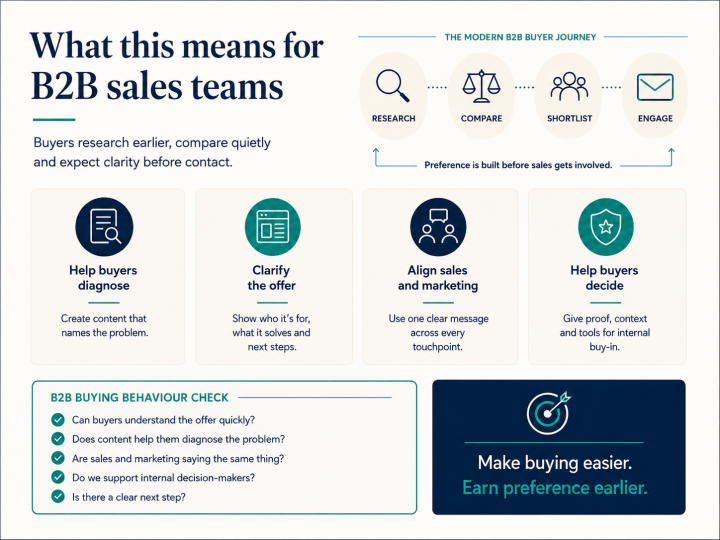 Sales strategy for businesses