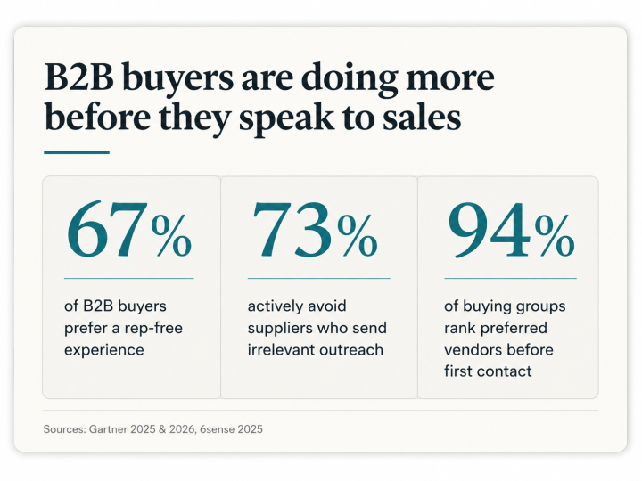 b2b buyer behaviour