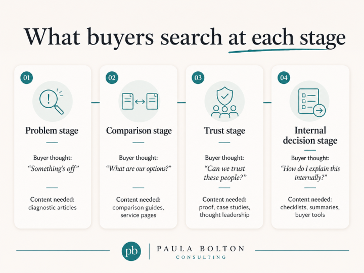 buyer journey
